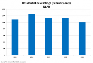 Home sales return to more normal levels in May SellHalifax image 4