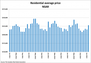 Home sales return to more normal levels in May SellHalifax image 1